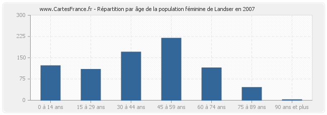 Répartition par âge de la population féminine de Landser en 2007