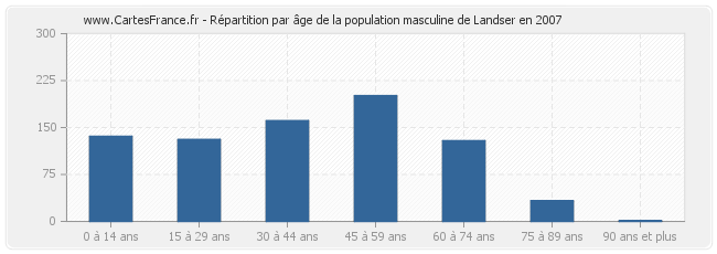 Répartition par âge de la population masculine de Landser en 2007