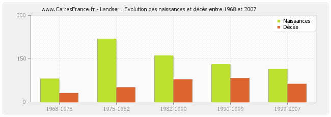 Landser : Evolution des naissances et décès entre 1968 et 2007