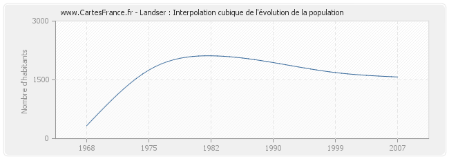 Landser : Interpolation cubique de l'évolution de la population