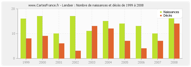 Landser : Nombre de naissances et décès de 1999 à 2008