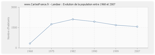 Population Landser