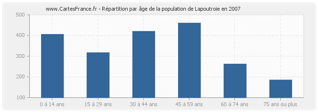 Répartition par âge de la population de Lapoutroie en 2007