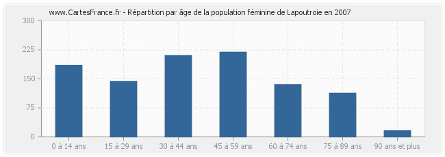 Répartition par âge de la population féminine de Lapoutroie en 2007