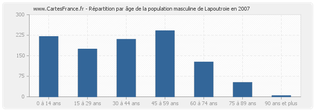 Répartition par âge de la population masculine de Lapoutroie en 2007