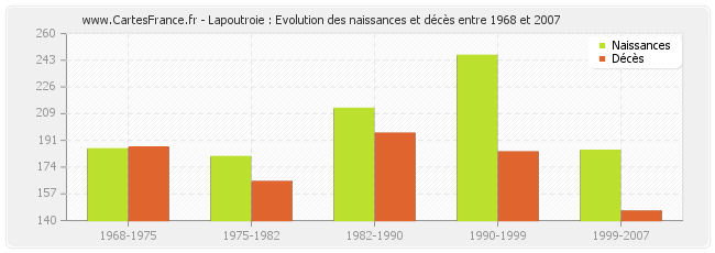 Lapoutroie : Evolution des naissances et décès entre 1968 et 2007