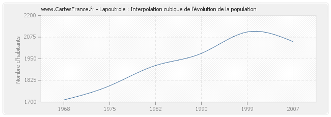 Lapoutroie : Interpolation cubique de l'évolution de la population