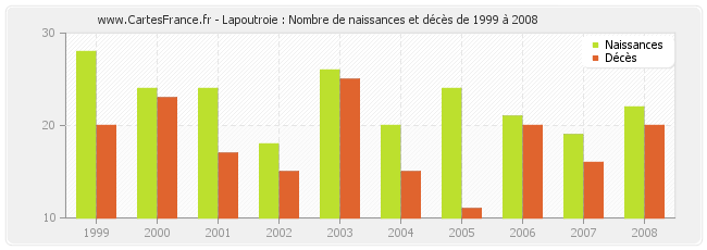 Lapoutroie : Nombre de naissances et décès de 1999 à 2008