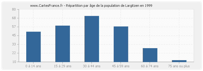 Répartition par âge de la population de Largitzen en 1999