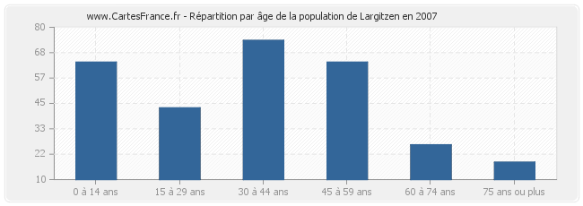 Répartition par âge de la population de Largitzen en 2007