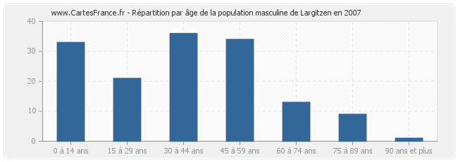 Répartition par âge de la population masculine de Largitzen en 2007