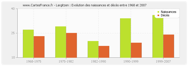 Largitzen : Evolution des naissances et décès entre 1968 et 2007