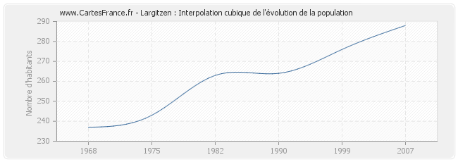 Largitzen : Interpolation cubique de l'évolution de la population