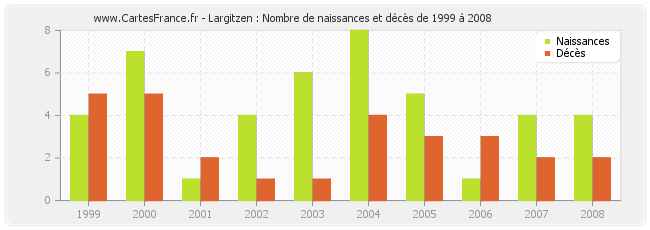 Largitzen : Nombre de naissances et décès de 1999 à 2008