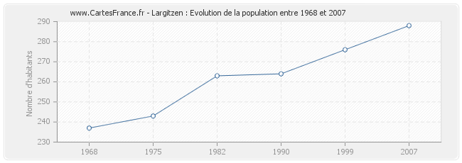 Population Largitzen