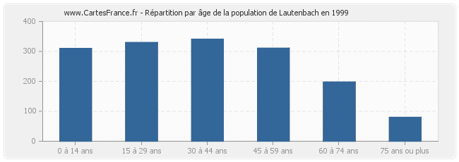 Répartition par âge de la population de Lautenbach en 1999