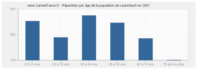 Répartition par âge de la population de Lautenbach en 2007