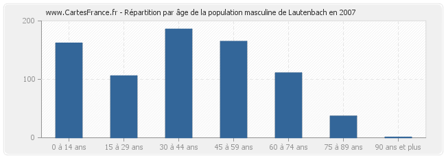 Répartition par âge de la population masculine de Lautenbach en 2007