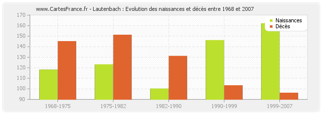 Lautenbach : Evolution des naissances et décès entre 1968 et 2007