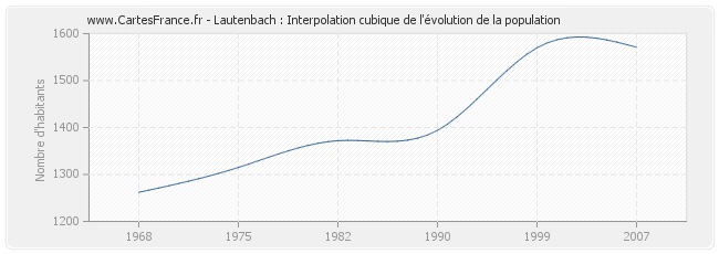 Lautenbach : Interpolation cubique de l'évolution de la population