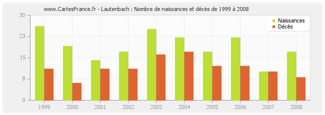 Lautenbach : Nombre de naissances et décès de 1999 à 2008