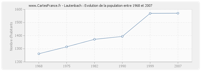 Population Lautenbach