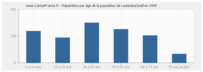 Répartition par âge de la population de Lautenbachzell en 1999