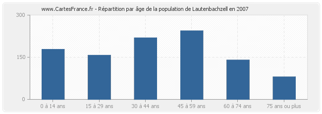 Répartition par âge de la population de Lautenbachzell en 2007