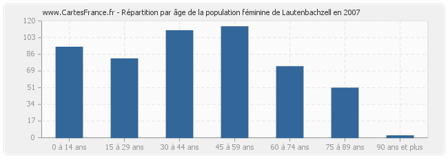 Répartition par âge de la population féminine de Lautenbachzell en 2007