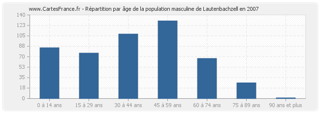 Répartition par âge de la population masculine de Lautenbachzell en 2007
