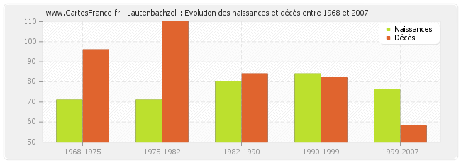 Lautenbachzell : Evolution des naissances et décès entre 1968 et 2007