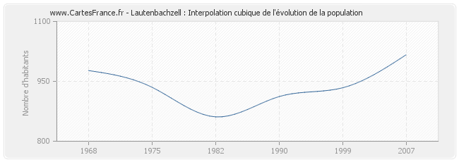 Lautenbachzell : Interpolation cubique de l'évolution de la population