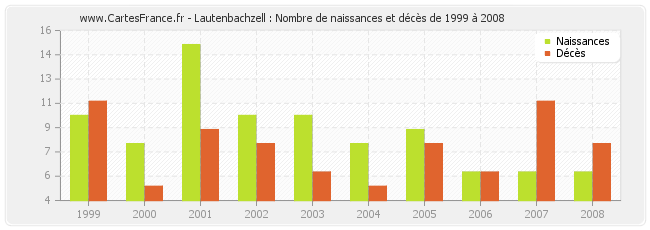 Lautenbachzell : Nombre de naissances et décès de 1999 à 2008