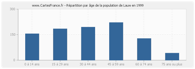Répartition par âge de la population de Lauw en 1999