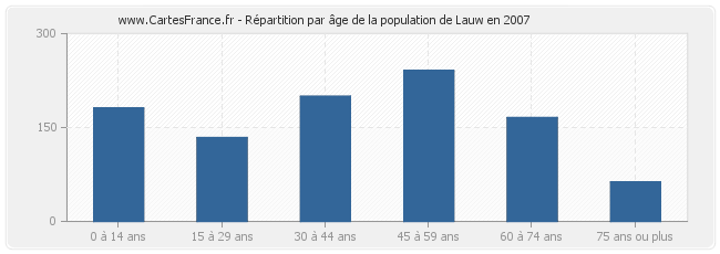 Répartition par âge de la population de Lauw en 2007