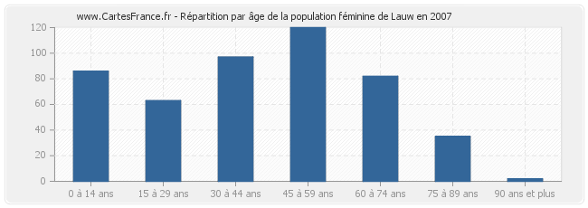 Répartition par âge de la population féminine de Lauw en 2007