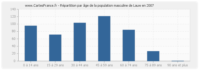 Répartition par âge de la population masculine de Lauw en 2007