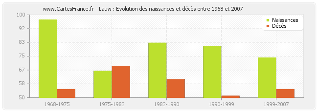 Lauw : Evolution des naissances et décès entre 1968 et 2007