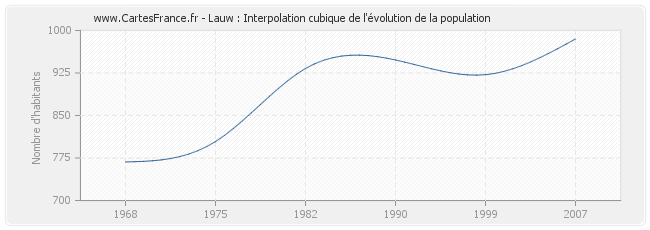 Lauw : Interpolation cubique de l'évolution de la population