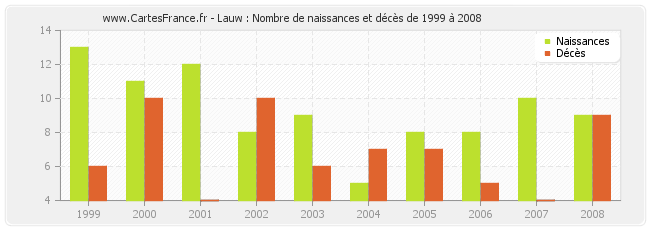 Lauw : Nombre de naissances et décès de 1999 à 2008