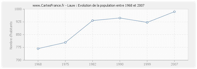 Population Lauw