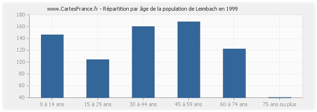 Répartition par âge de la population de Leimbach en 1999
