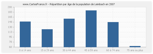 Répartition par âge de la population de Leimbach en 2007