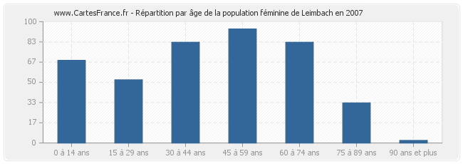 Répartition par âge de la population féminine de Leimbach en 2007