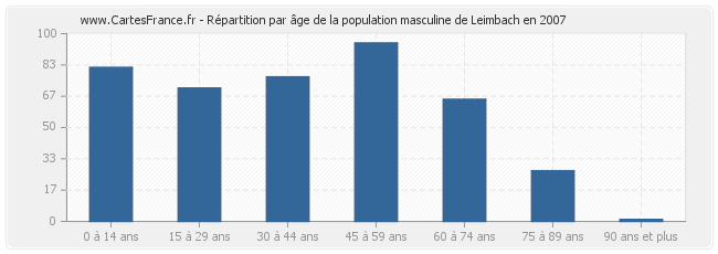 Répartition par âge de la population masculine de Leimbach en 2007