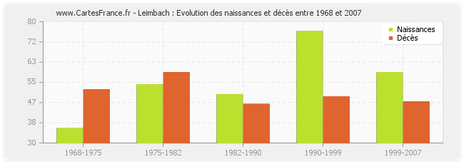 Leimbach : Evolution des naissances et décès entre 1968 et 2007