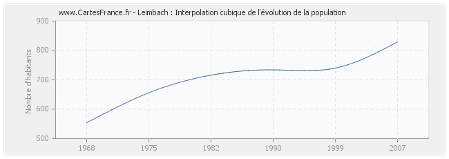 Leimbach : Interpolation cubique de l'évolution de la population