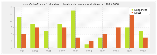 Leimbach : Nombre de naissances et décès de 1999 à 2008