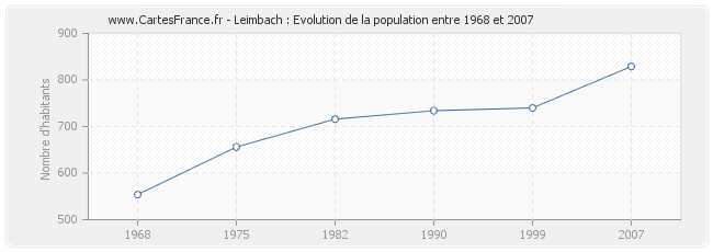 Population Leimbach