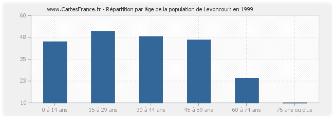 Répartition par âge de la population de Levoncourt en 1999